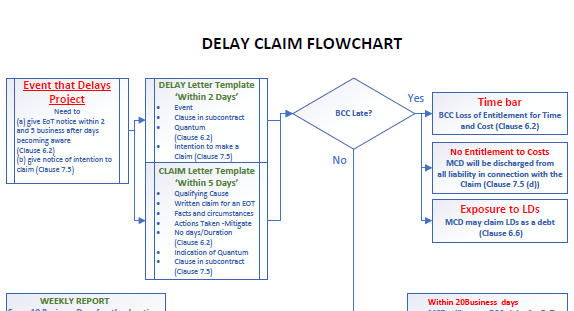 Delay Claim Flowchart