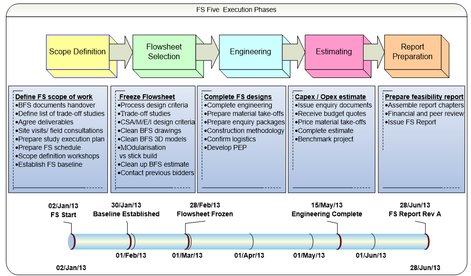 FS Fice Execution Phases