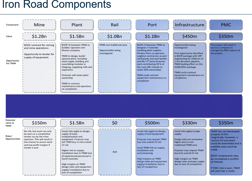 Iron Road Components